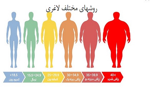 لاغری